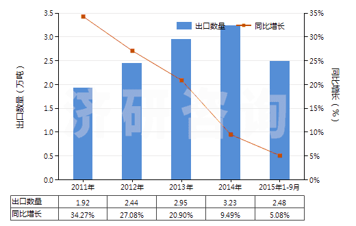 2011-2015年9月中國其他塑料制單絲、條、桿及型材(包括異型材,單絲截面直徑超過1mm)(HS39169090)出口量及增速統(tǒng)計